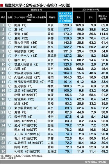 最難関大学への合格者数が多い高校トップ30 1位開成､2位灘に続く