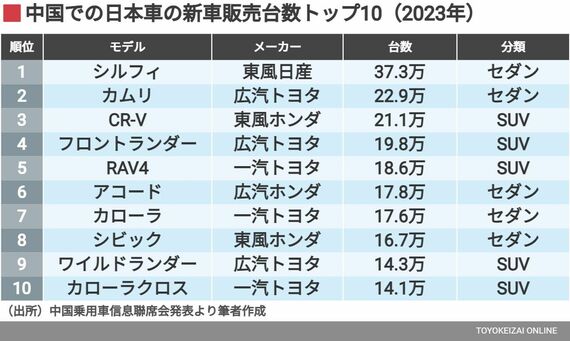 中国での日本車の新車販売台数トップ10（2023年）
