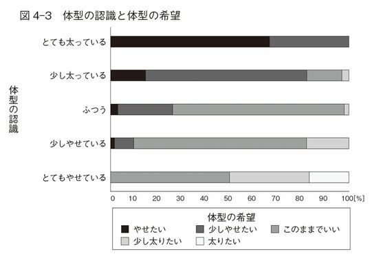 小学生女子(363名調査)の体型の認識と体型の希望