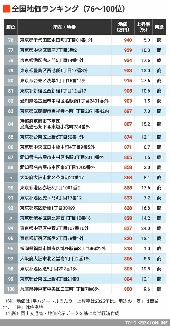 2026年地価ランキング76～100位