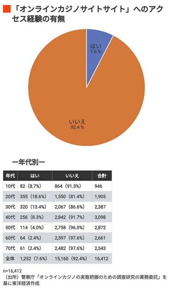 「オンラインカジノサイト」へのアクセス経験の有無 グラフ