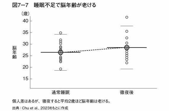 睡眠不足で脳年齢が老ける