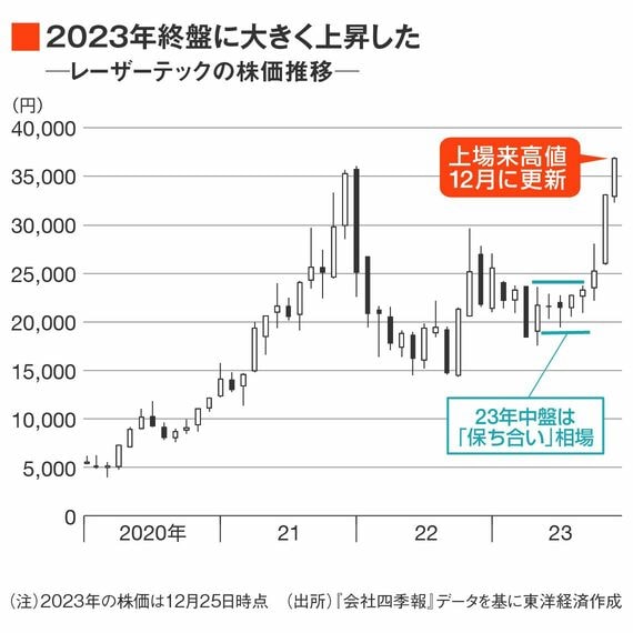 レーザーテックの株価推移