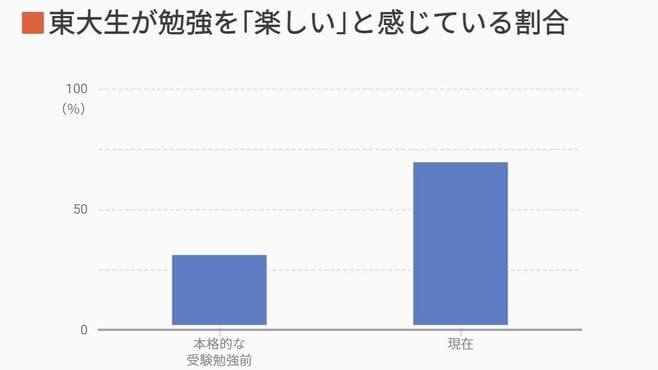 勉強を｢楽しめない人｣｢楽しめる人｣の決定的な差