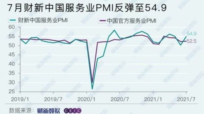 中国サービス業の｢景況感｣､7月に急回復の背景