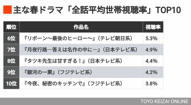 【熱愛】 ドラマ 春 視聴 率 最新出演情報まとめ #930