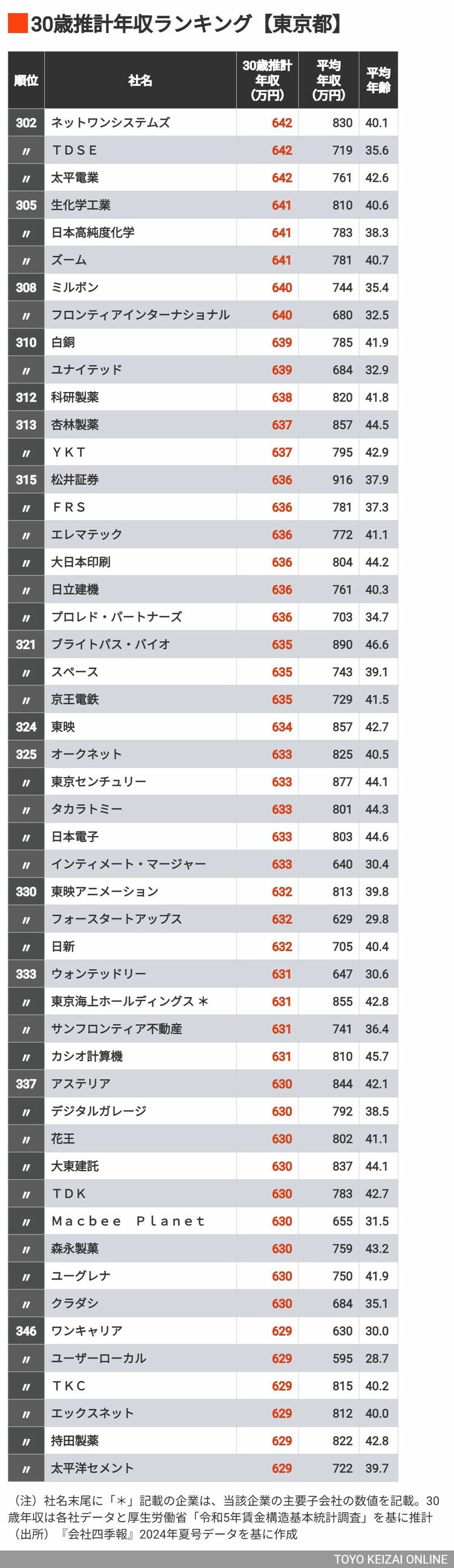 画像 | ｢30歳年収が高い企業ランキング｣東京都トップ500 1位は2340万円！上位には商社が多くランクイン | 賃金・生涯給料ランキング |  東洋経済オンライン