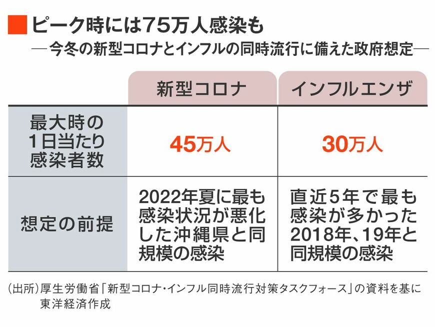 コロナ・インフルの同時流行に関する政府想定の詳細
