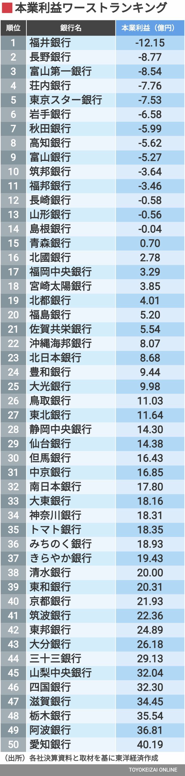 地銀99行本業利益ランキング（1~50位）