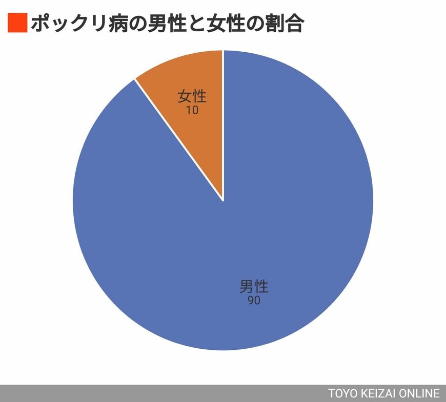 ポックリ病の男性と女性の割合