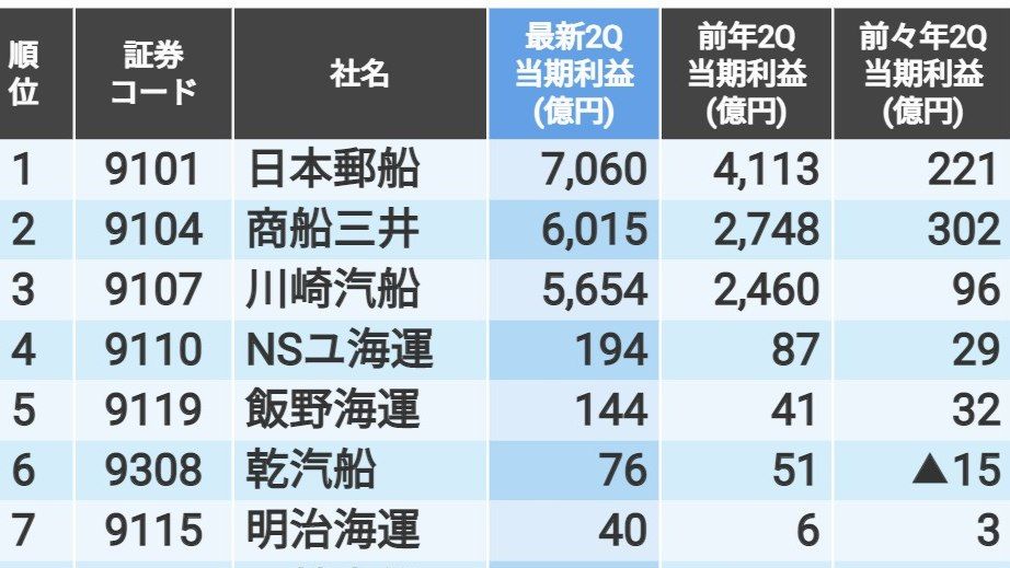 海運業11社の｢最新第2四半期決算｣当期純利益ランキング｜会社