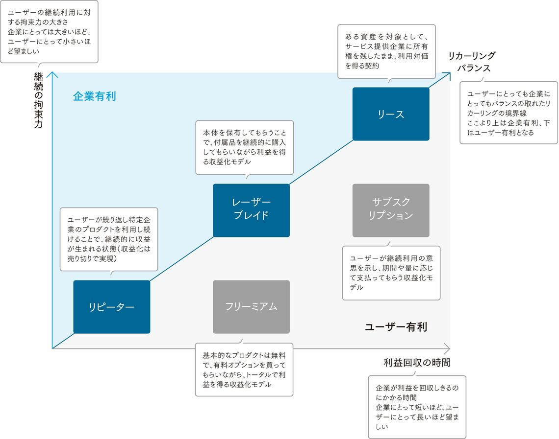 サブスク急拡大の理由は「ユーザー有利」にあり リカーリングマップで俯瞰するサブスク支持 | インターネット | 東洋経済オンライン
