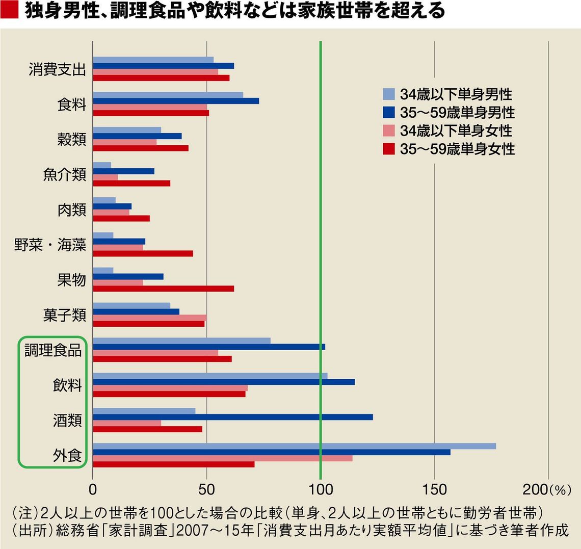 外食費は1家族以上 独身男は よき消費者 だ ソロモンの時代 結婚しない人々の実像 東洋経済オンライン 社会をよくする経済ニュース