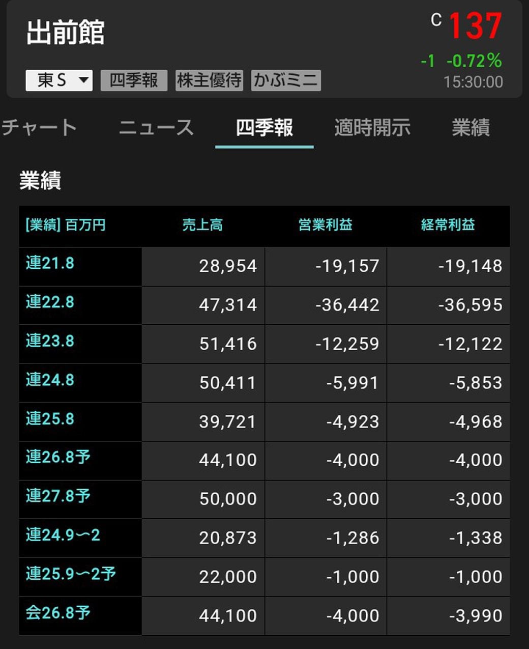 かつては投資家に期待されたが、ずっと赤字が続く出前館（画像：2026年3月8日・楽天証券スクショ）