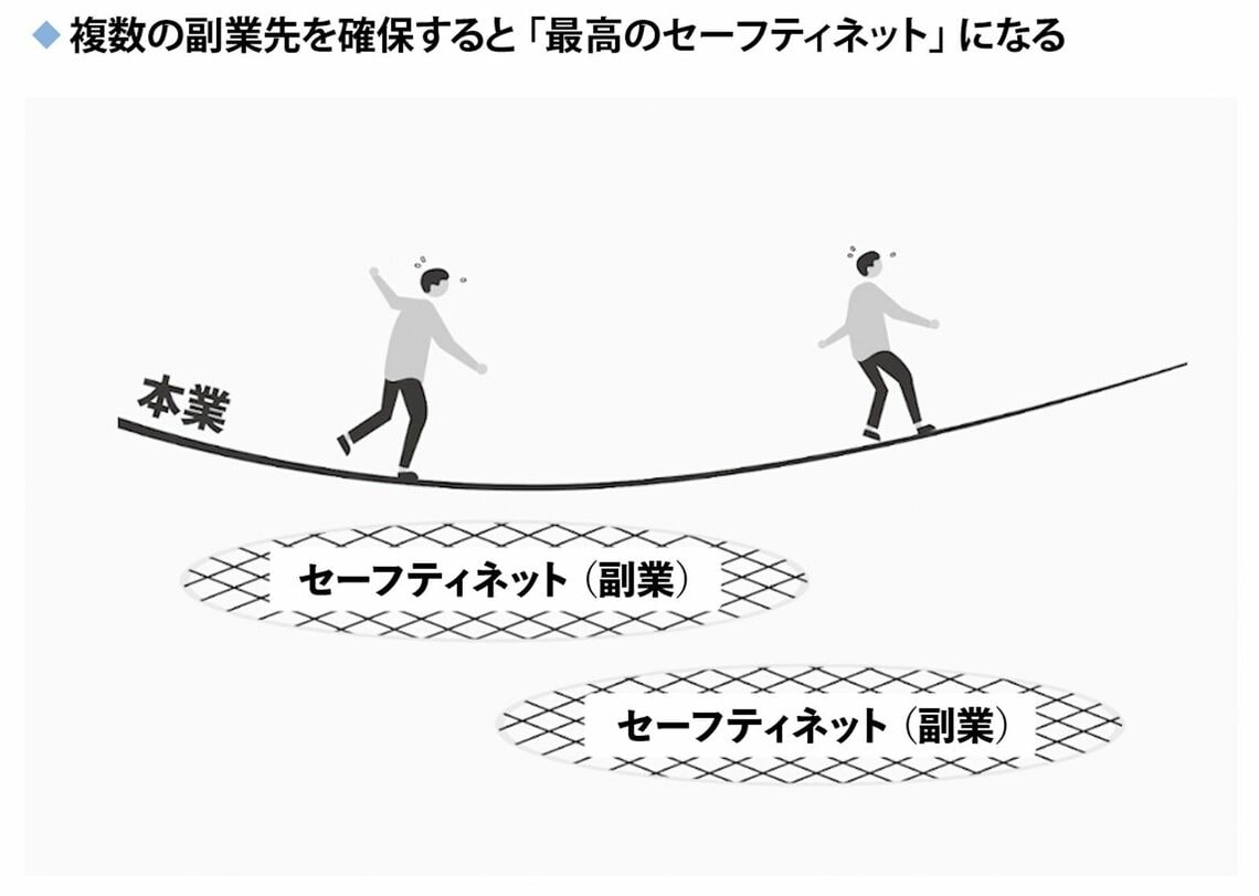 複数の副業先を確保すると「最高のセーフティネット」になる。複数の副業先を確保しておくことで、キャリアが断絶するリスクを、より減らすことができる（図『スタートアップ「転職×副業」術』より）