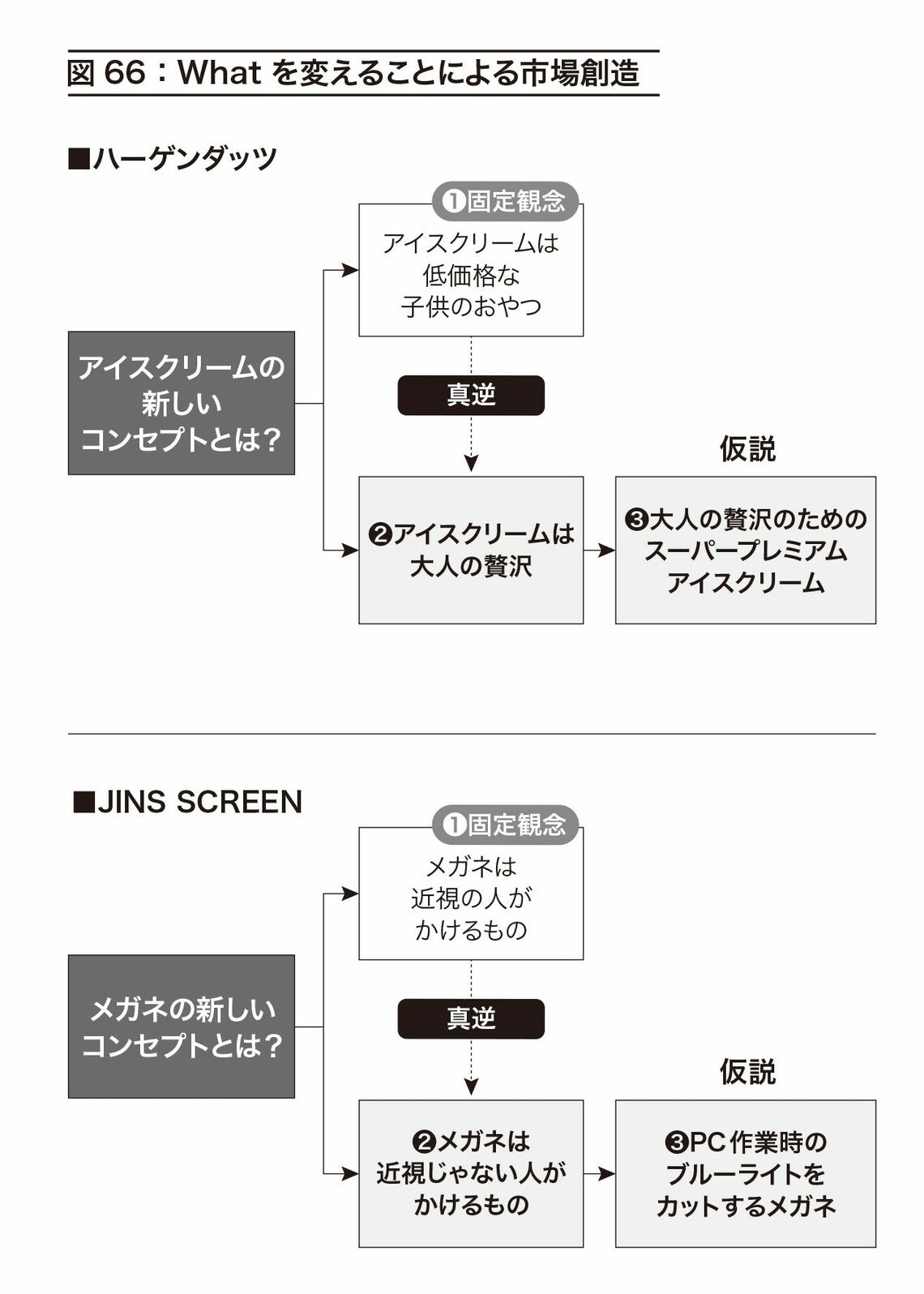 （出所）『ロジックツリー入門』