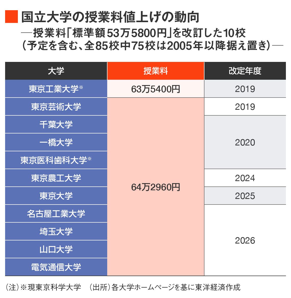国立大学の授業料値上げの動向