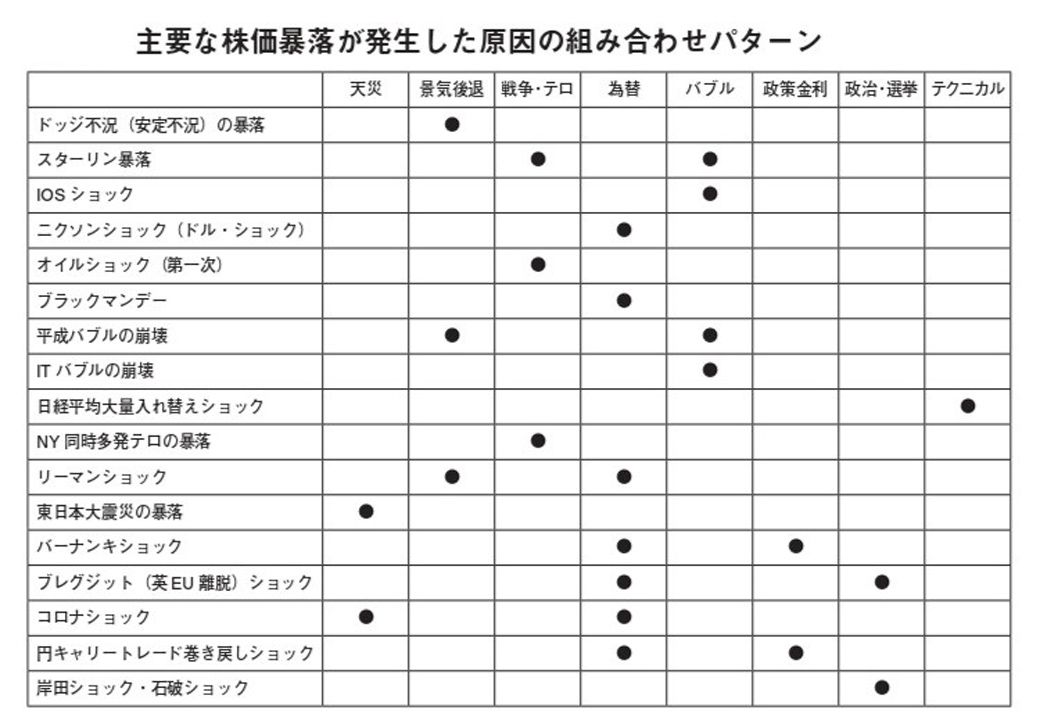 （図：『暴落大全』より）