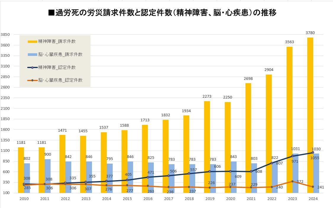 （出所）厚生労働省 令和7年版 過労死等防止対策白書 〔 概要版 〕を基に株式会社ワーク・ライフバランス作成