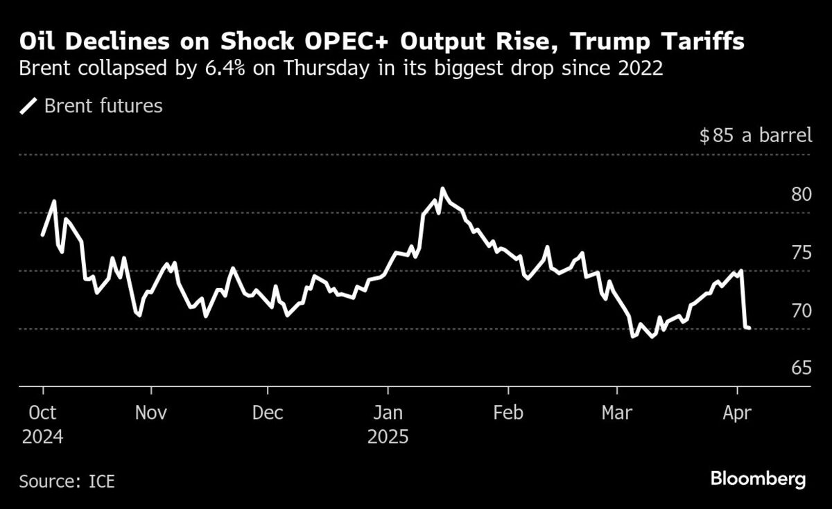 原油先物価格が4年ぶり低水準､1バレル＝65ドル割り込む｜会社四季報オンライン