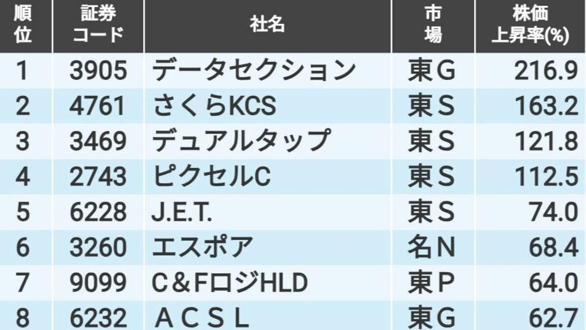 四季報春号｢発売後1カ月の株価上昇率｣ランキングTOP20｜会社四季報 