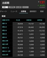 かつては投資家に期待されたが、ずっと赤字が続く出前館（画像：2026年3月8日・楽天証券スクショ）