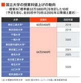 国立大学の授業料値上げの動向