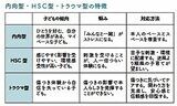 内向型・HSC型・トラウマ型の特徴