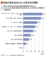 被害の原因となった取引先種類