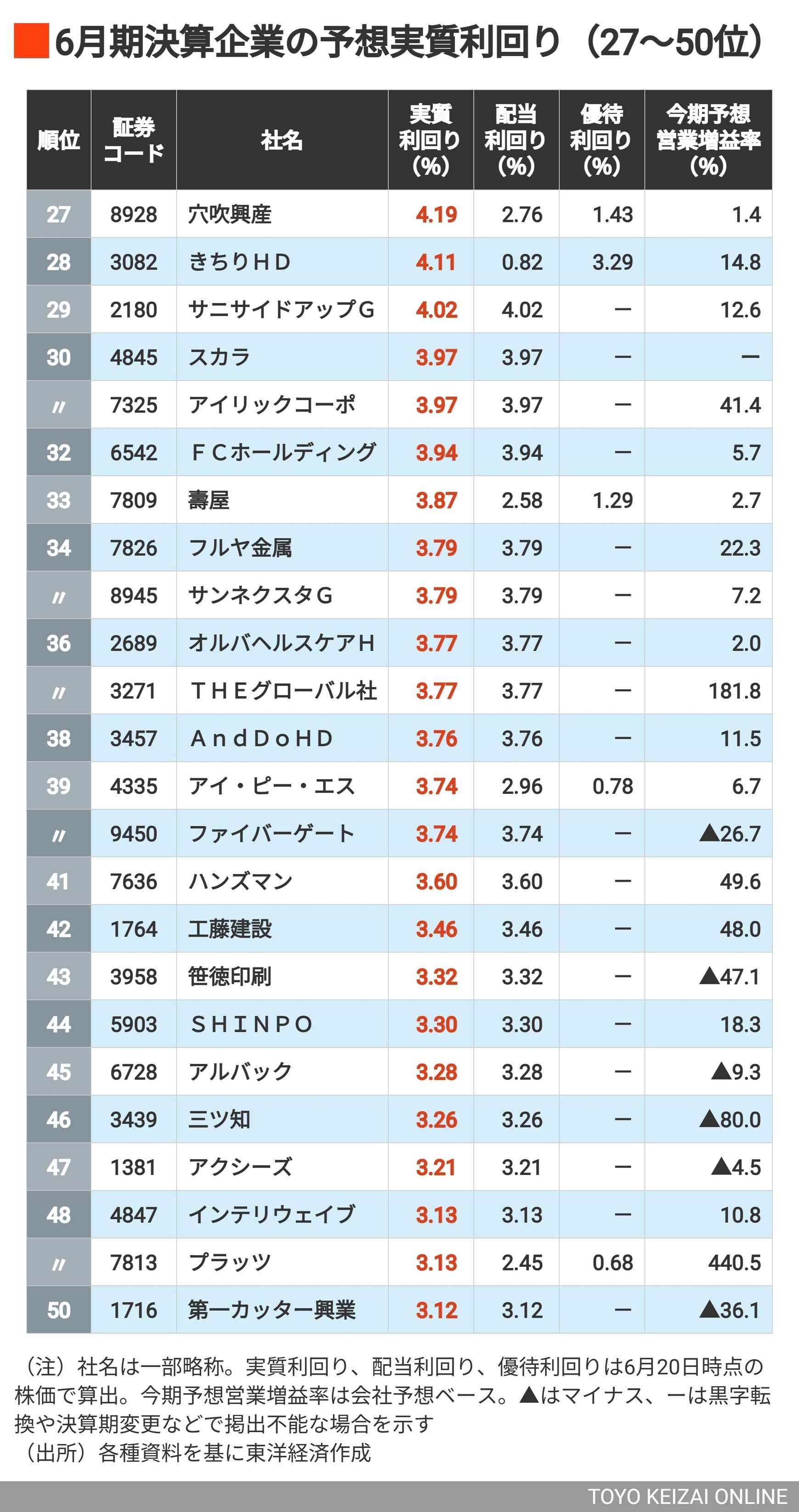 《利回り4%超》が29社で首位は"驚愕の14.17%"!「配当+優待利回りの高い」6月期企業ランキングTOP100社 | 政治・経済・投資 ...