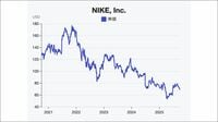 業績不振のナイキ､"想定超え"最新決算の背景。CEOが強調する｢スポーツオフェンス｣新戦略