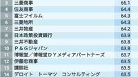 ｢入社が難しい有名企業ランキング｣トップ200社 外資コンサルや商社が上位､右肩上がりの業種は