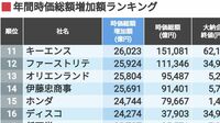 首位12兆円｢2023年時価総額の増加額｣トップ300 上位40社までが時価総額1兆円以上の増加に