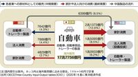 図解で点検 日本製品の海外サプライチェーン