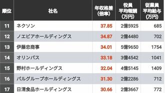 社員と役員の｢年収格差｣が大きい会社トップ500