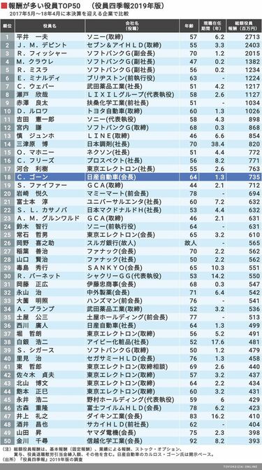 これが過去5年｢高額役員報酬｣50人リストだ 役員四季報をもとにTOP50