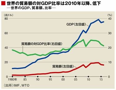 グローバル化と民主主義の両立は可能なのか 自由化・国際ルールと