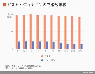 サイゼがじわじわ｢メニュー数｣を減らす本質理由 ファミレス衰退のなか､ファストカジュアルに移行？ | 街・住まい | 東洋経済オンライン