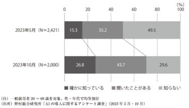 結局､生成AIはビジネスでどう使われているのか 浸透は速いが､使用は