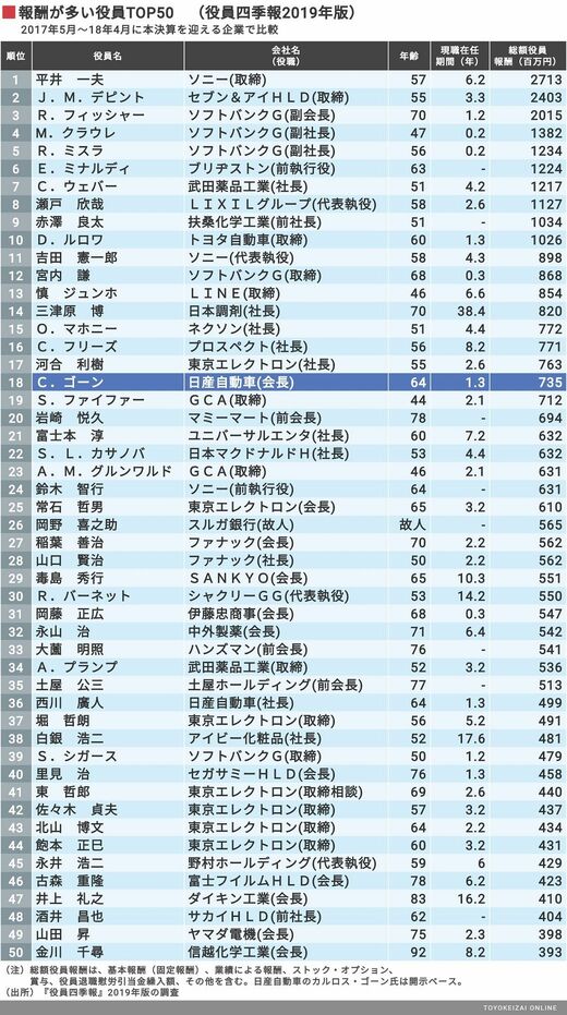 これが過去5年｢高額役員報酬｣50人リストだ 役員四季報をもとにTOP50