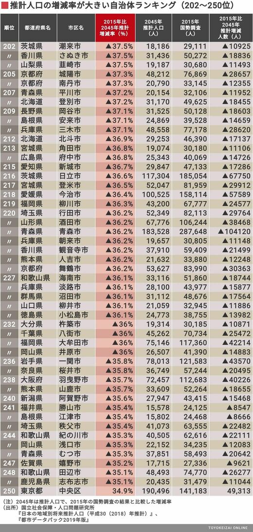 太都市比較統計年表 平成30年 将来｢人口が激変する｣500自治体ランキング 2045年推計人口は2015年比で