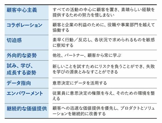 デジタル企業におけるリーダーシップ属性