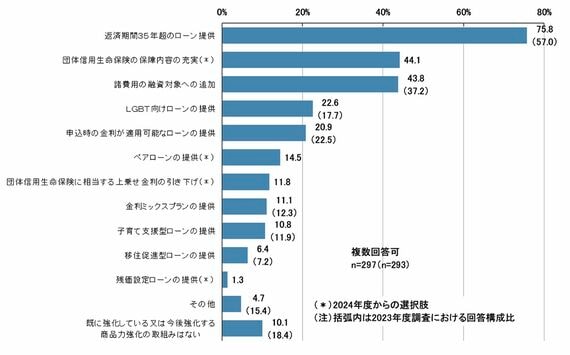 住宅ローン貸出動向調査結果