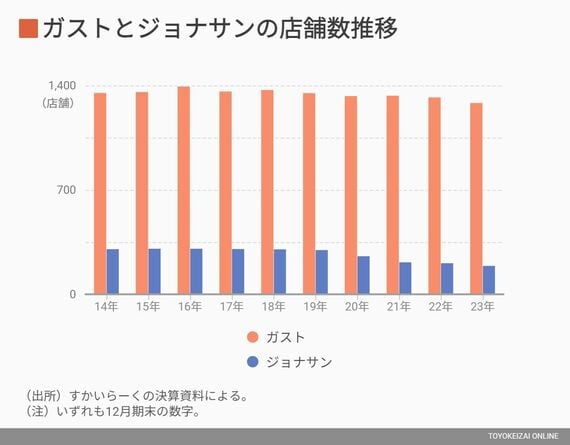 ガストとジョナサンの店舗数推移