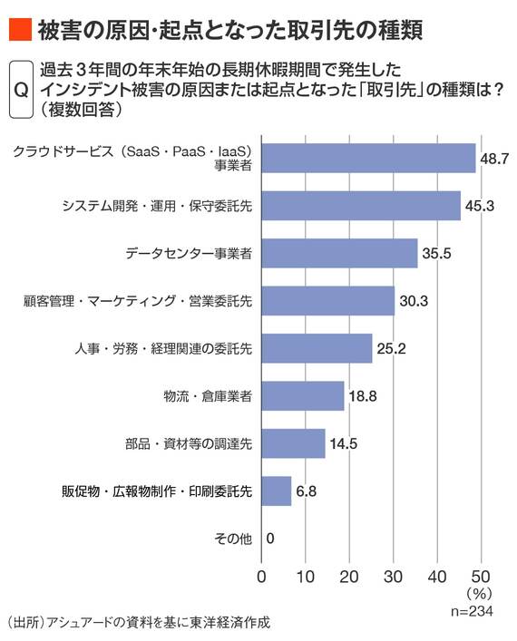被害の原因となった取引先種類