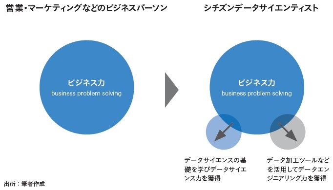 シチズンデータサイエンティスト