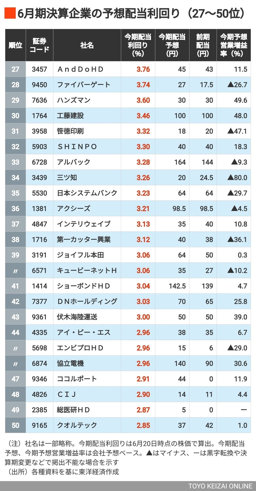 画像 | ドンキは?メルカリは? 《利回り5%超》が4社、「配当利回りが高い」6月期企業ランキングTOP100社【2025年版】 3ページ目 ...