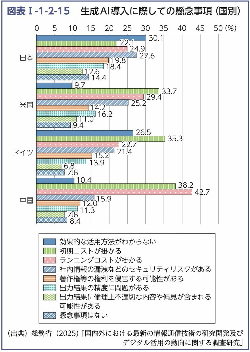 総務省「令和7年版情報通信白書」によれば、日本では30.1%の企業がAIの活用方法がわからないとしている。 https://www.soumu.go.jp/johotsusintokei/whitepaper/ja/r07/pdf/n1120000.pdf（総務省）