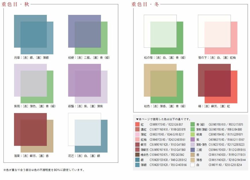 平安時代の女房装束における、配色のしきたりを「かさね色目（かさねいろめ）」と言う。薄い絹の衣を2枚重ねて着用することで、表と裏の色が重なり合い、重なった部分に新たな色が見て取れるため、ここでは「2色配色プラスワン」と名づけて紹介する（出所：『配色アイデア手帖 日本の美しい色と言葉』）
