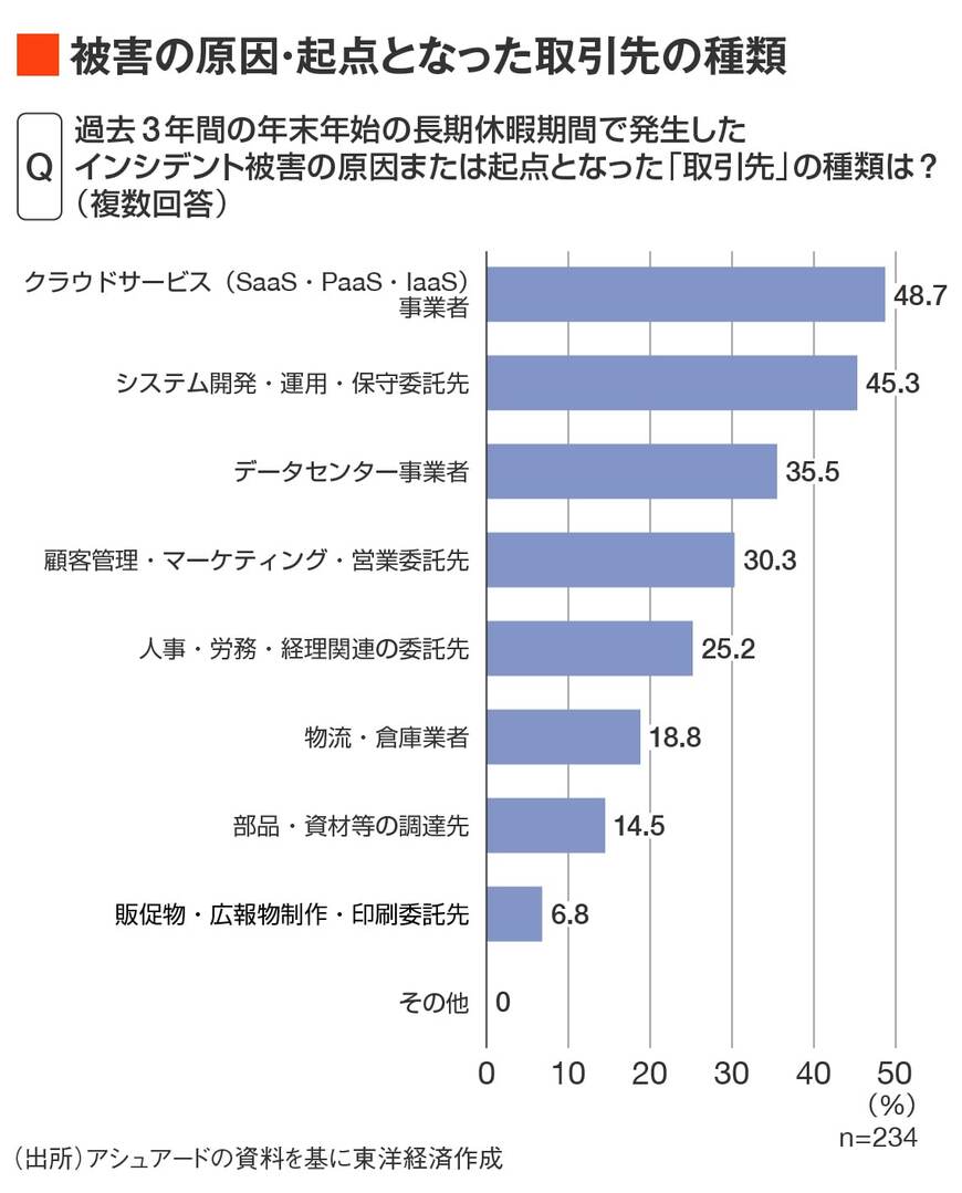 被害の原因となった取引先種類
